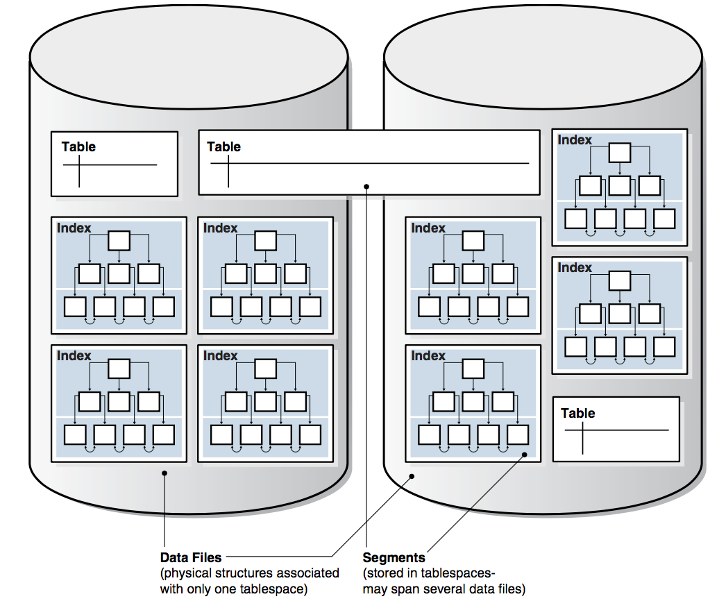 oracle-segments-tablespaces-datafiles.png